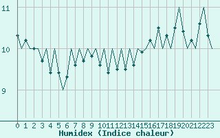 Courbe de l'humidex pour Platform K13-A