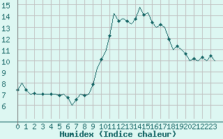 Courbe de l'humidex pour Wittering