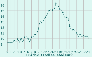 Courbe de l'humidex pour Leipzig-Schkeuditz