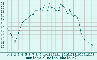 Courbe de l'humidex pour Lappeenranta