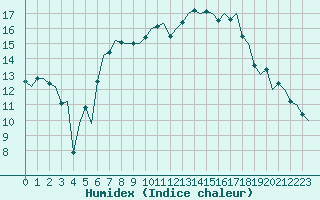 Courbe de l'humidex pour Altenstadt