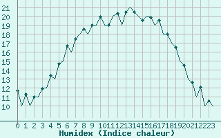 Courbe de l'humidex pour Helsinki-Vantaa