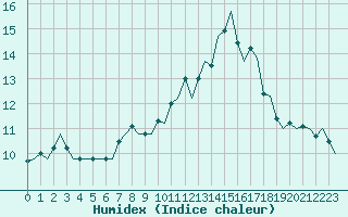 Courbe de l'humidex pour Deelen