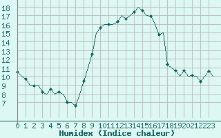 Courbe de l'humidex pour Niederstetten