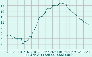 Courbe de l'humidex pour Schaffen (Be)