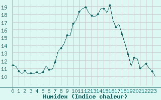 Courbe de l'humidex pour Cork Airport