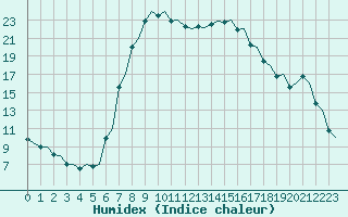 Courbe de l'humidex pour Catania / Fontanarossa