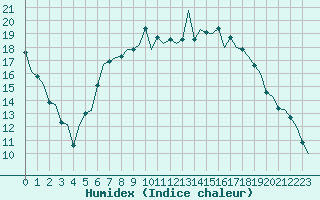 Courbe de l'humidex pour Eindhoven (PB)