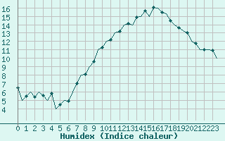 Courbe de l'humidex pour Luxembourg (Lux)