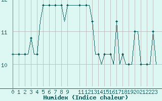 Courbe de l'humidex pour Troll C Platform