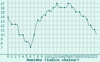 Courbe de l'humidex pour Arvidsjaur