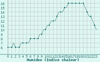 Courbe de l'humidex pour Arvidsjaur