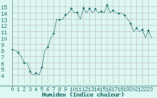 Courbe de l'humidex pour Aberdeen (UK)