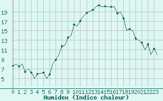 Courbe de l'humidex pour Torino / Caselle