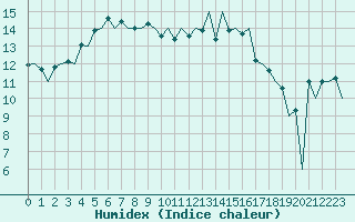 Courbe de l'humidex pour Mariehamn / Aland Island