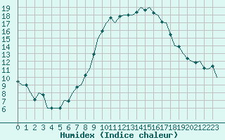 Courbe de l'humidex pour Erfurt-Bindersleben