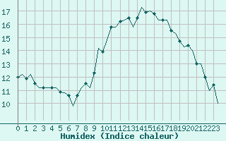 Courbe de l'humidex pour Luxembourg (Lux)