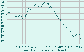 Courbe de l'humidex pour Merzifon