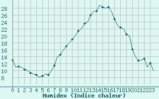 Courbe de l'humidex pour Innsbruck-Flughafen