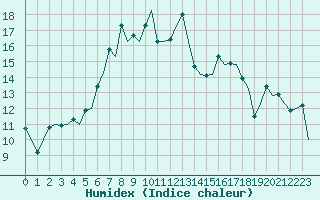 Courbe de l'humidex pour Roma Fiumicino