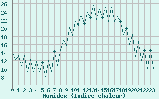 Courbe de l'humidex pour Lugano (Sw)