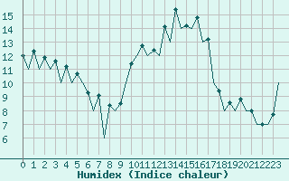 Courbe de l'humidex pour San Sebastian (Esp)