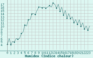 Courbe de l'humidex pour Gallivare