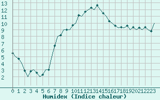 Courbe de l'humidex pour Ingolstadt