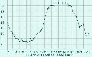 Courbe de l'humidex pour Meiringen