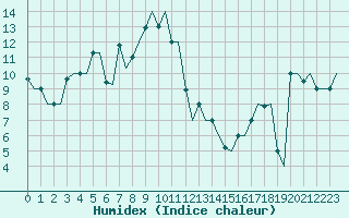 Courbe de l'humidex pour Catania / Fontanarossa