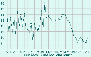 Courbe de l'humidex pour San Sebastian (Esp)