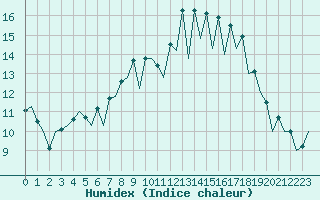 Courbe de l'humidex pour Santander / Parayas