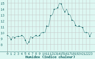 Courbe de l'humidex pour Woensdrecht