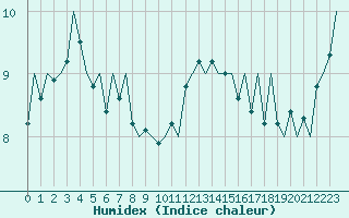 Courbe de l'humidex pour Floro