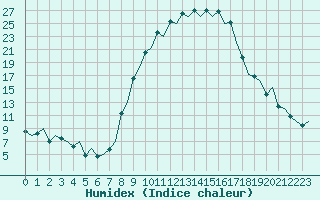 Courbe de l'humidex pour Burgos (Esp)