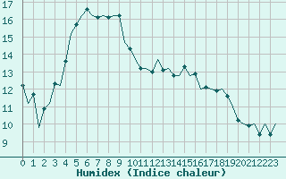 Courbe de l'humidex pour Nordholz