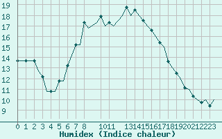 Courbe de l'humidex pour Helsinki-Vantaa