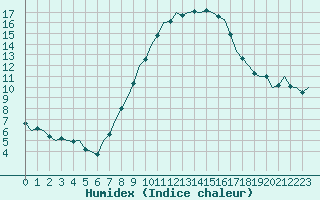 Courbe de l'humidex pour Beauvechain (Be)