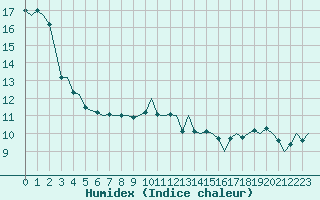 Courbe de l'humidex pour De Kooy