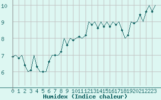 Courbe de l'humidex pour Celle