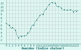 Courbe de l'humidex pour Luxembourg (Lux)