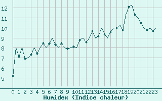Courbe de l'humidex pour Pamplona (Esp)