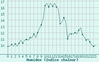 Courbe de l'humidex pour Venezia / Tessera