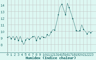 Courbe de l'humidex pour Platform L9-ff-1 Sea