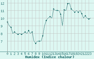 Courbe de l'humidex pour Rotterdam Airport Zestienhoven