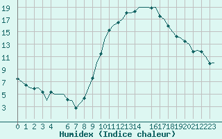 Courbe de l'humidex pour Schaffen (Be)