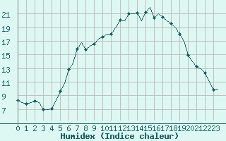 Courbe de l'humidex pour Eindhoven (PB)