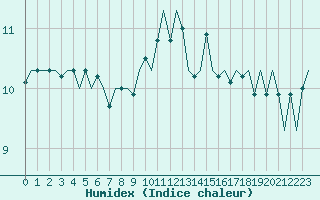 Courbe de l'humidex pour Oostende (Be)