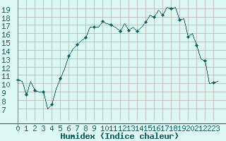 Courbe de l'humidex pour Berlin-Schoenefeld