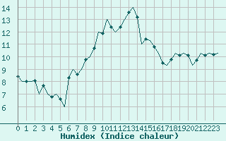 Courbe de l'humidex pour Nuernberg